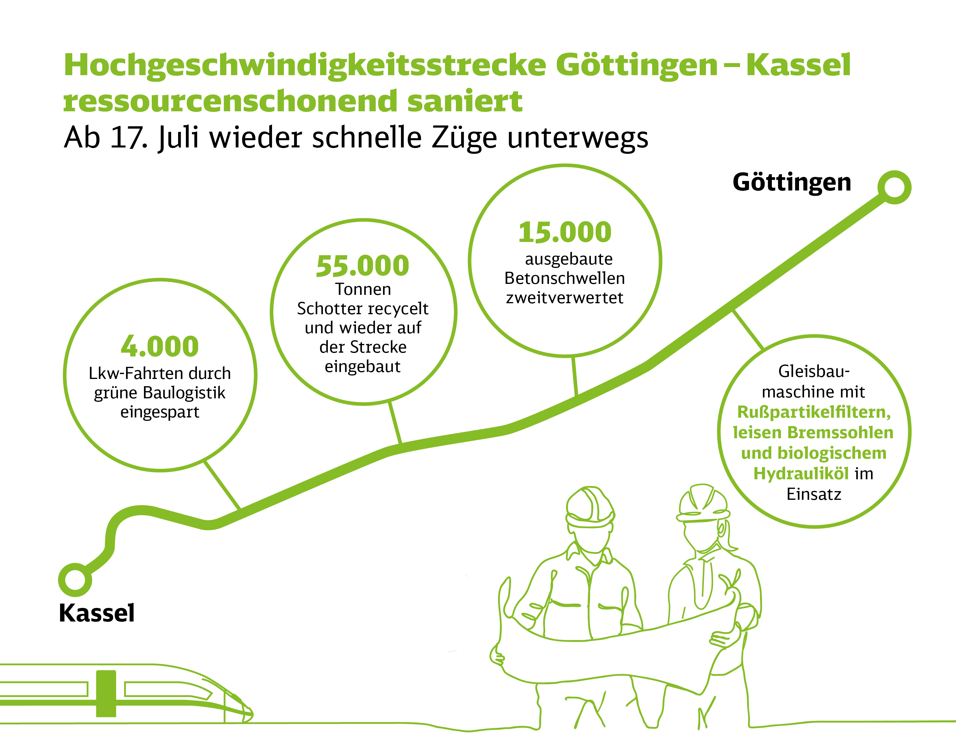 Schnellfahrstrecke pünktlich saniert Ab 17. Juli wieder