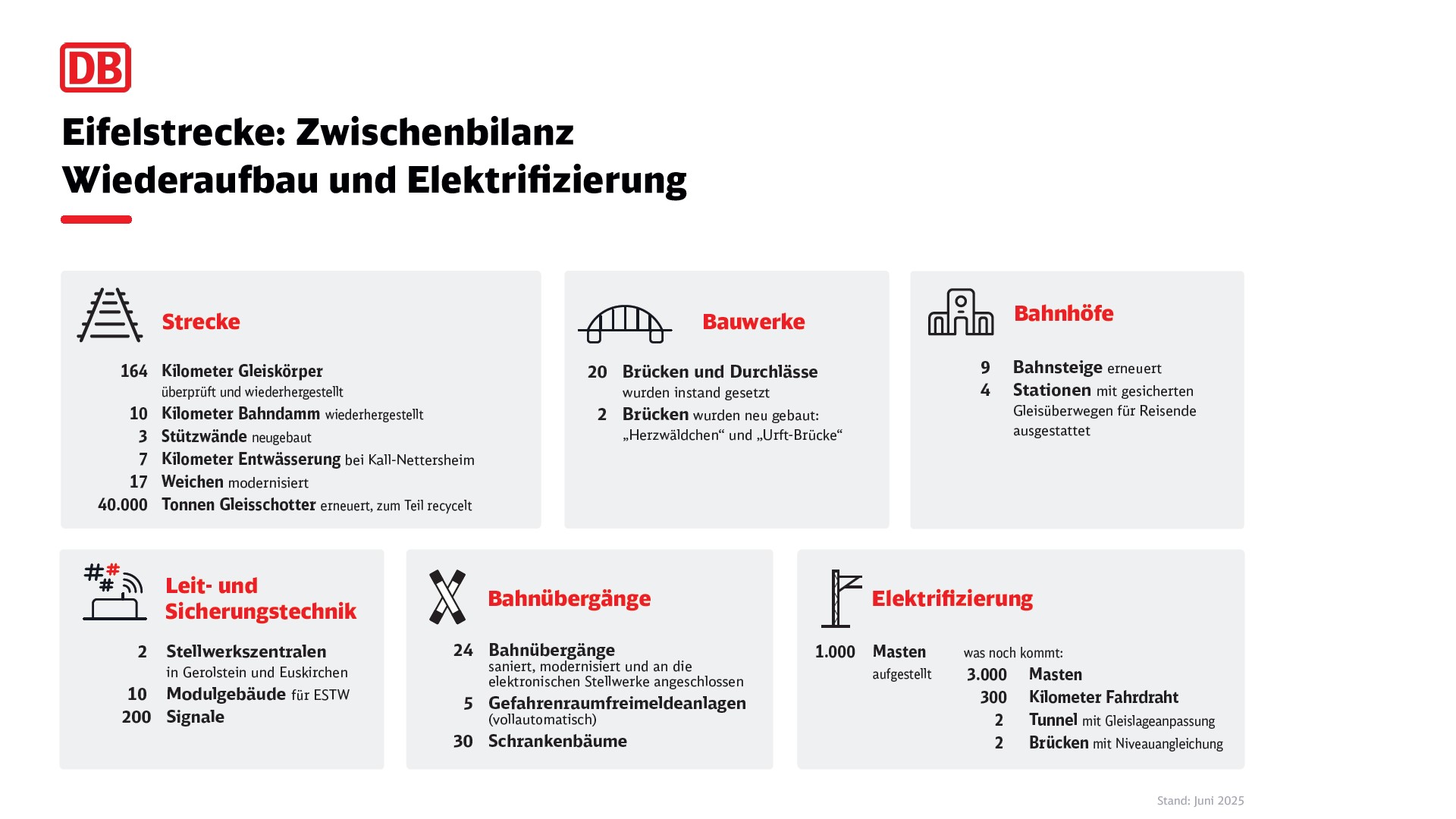 Infografik mit Zahlen und Daten zum Wiederaufbau der Eifelstrecke