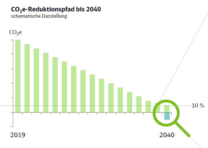 Schematische Darstellung des CO2e-Reduktionspfads der Deutschen Bahn bis 2040