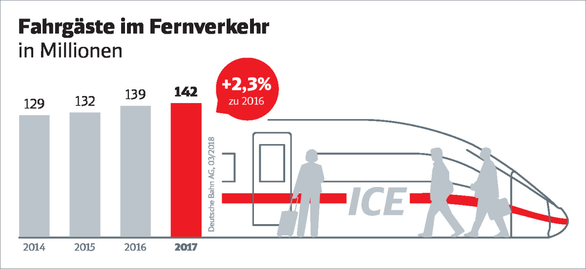 Fahrgäste im Fernverkehr (Entwicklung 2014 bis 2017)