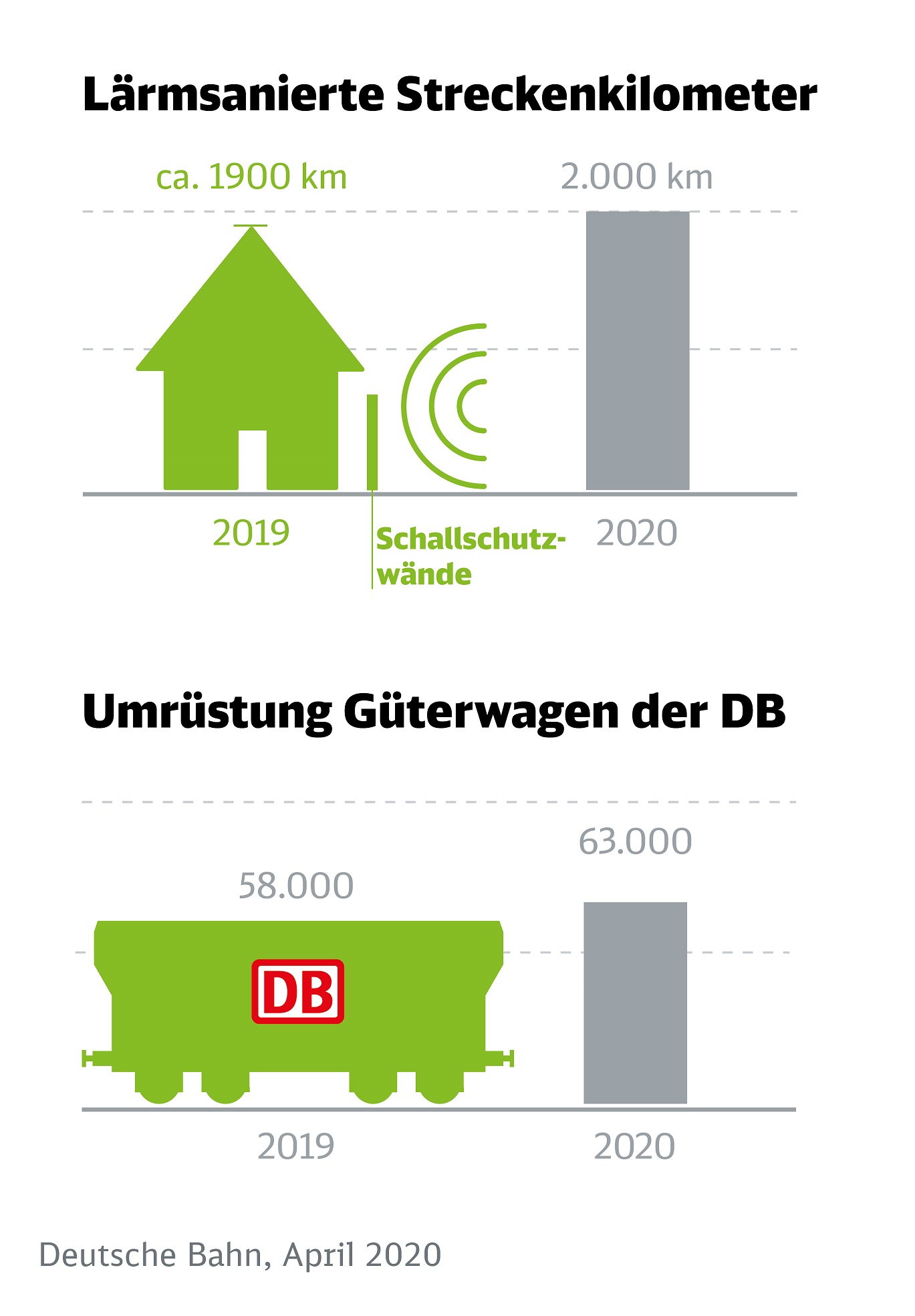 Auf bestem Weg zur Klimaneutralität: DB baut Spitzenposition als größter Ökostromnutzer aus ...