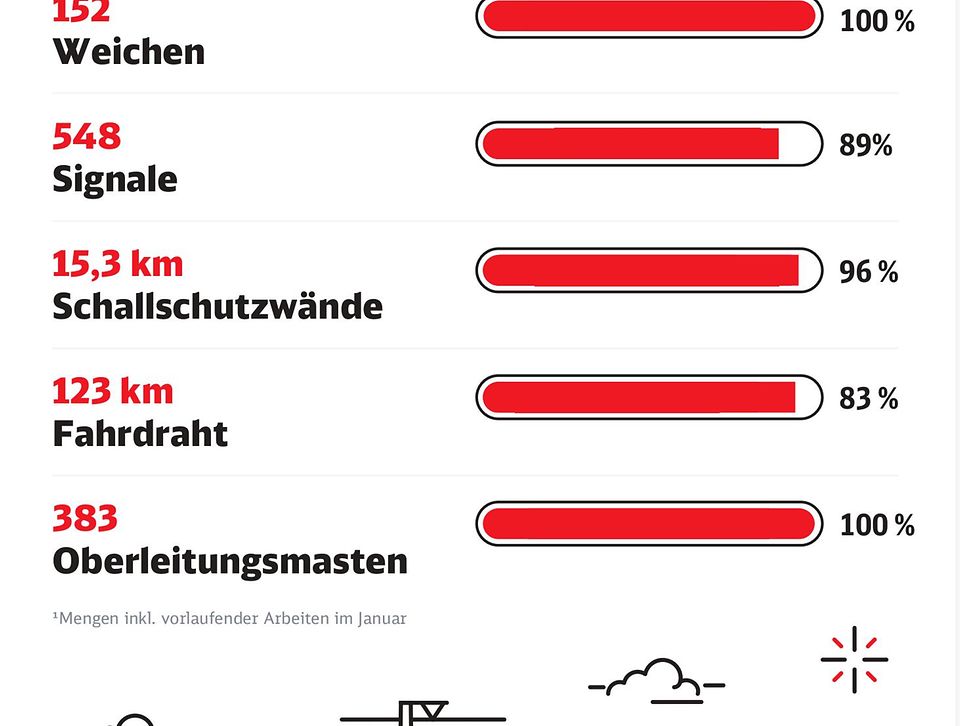 aktuellen Baufortschritt auf der Riedbahn, u.a. bei den Gleisen, Weichen, Oberleitungsmasten und Schallschutzwänden